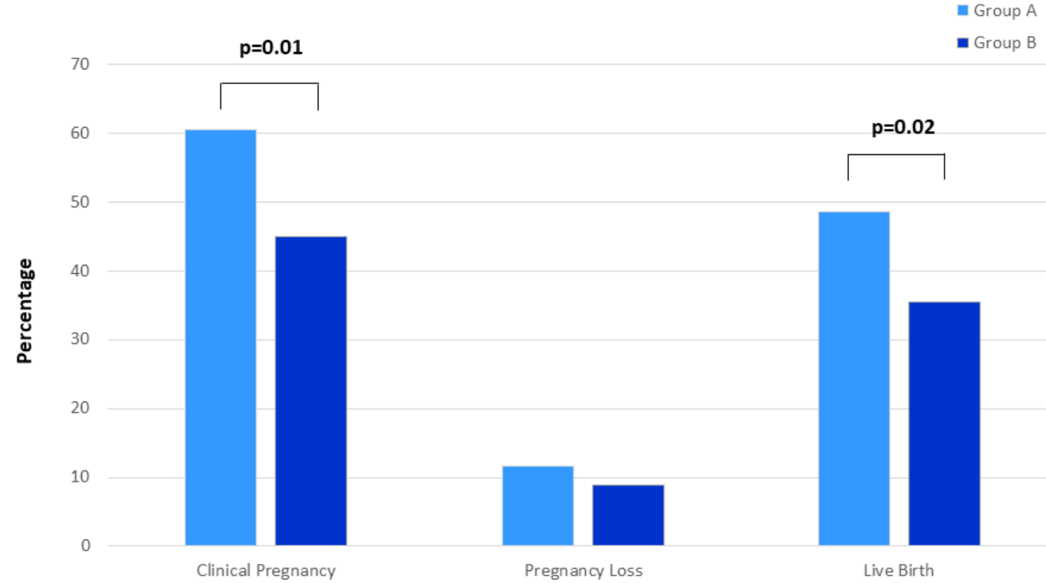 Quatrefolic may improve assisted pregnancy outcomes