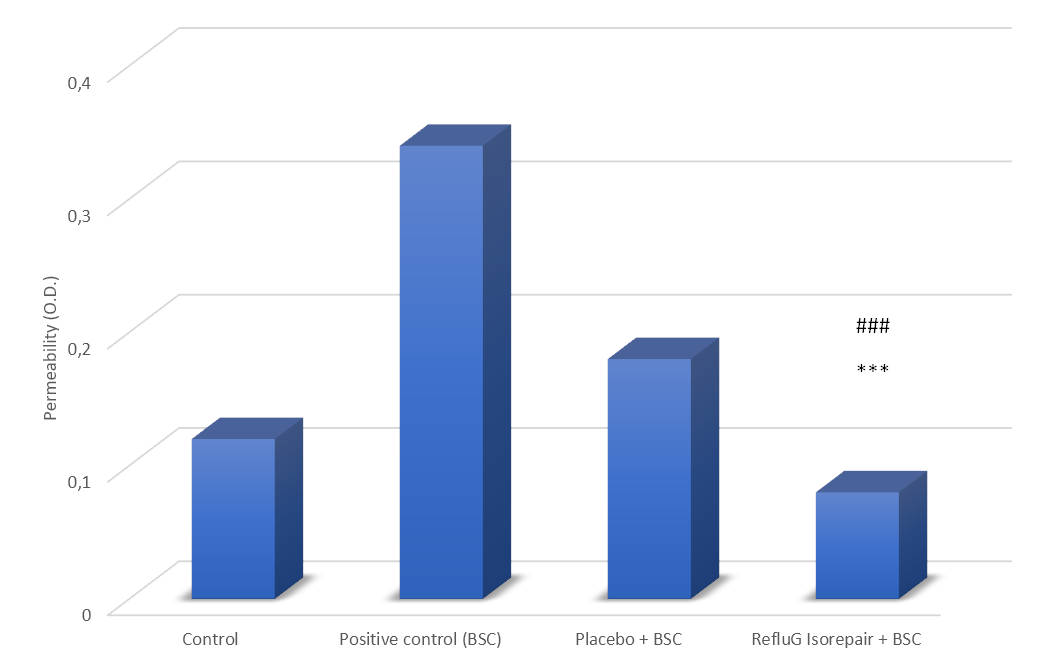 Figure 2. Permeability of rat’s esophagi was improved significantly (P<0.001) by RefluG Isorepair treatment in presence of simulated gastric content (BSC). ***P<0.001 vs positive control (BSC); ###P<0.001 vs placebo + BSC.