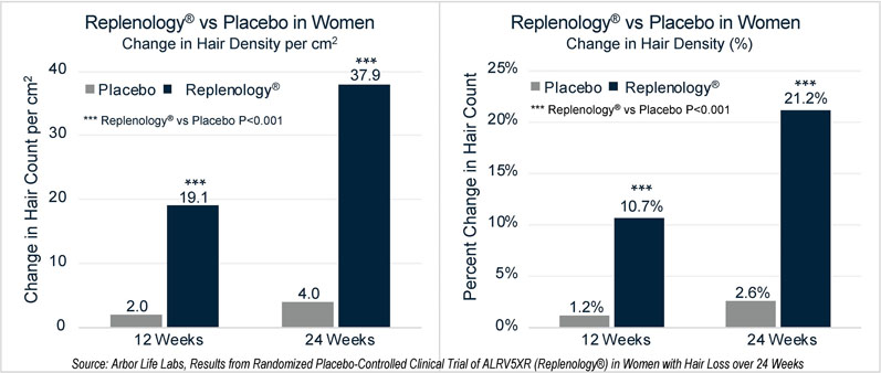 Replenology hair system prevents female hair loss and promotes growth, new study shows