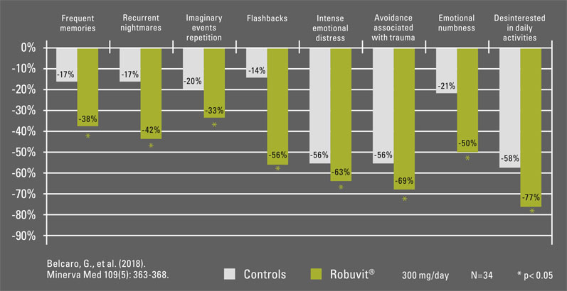 Figure 2: Percentage change of number of patients with PTSD signs/symptoms after 4 weeks