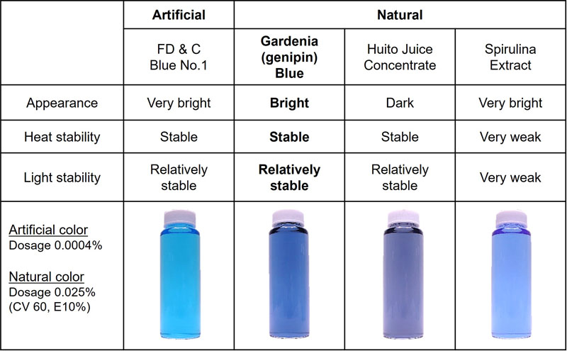 San-Ei Gen FFI to launch new food-colourings in the US following FDA approval of