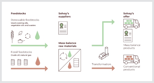 Solvay launches certified mass balance vanillin