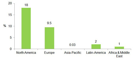 Figure 2: Percentage of the population with health and fitness clubs memberships by region