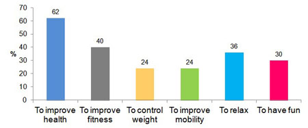 Figure 4: Motivating factors to participate in sport (Europe)