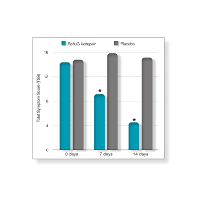 Study demonstrates positive effects of RefluG Isorepair on reflux symptoms