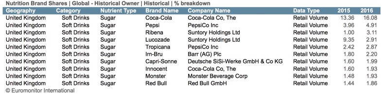 Sugar tax in the UK