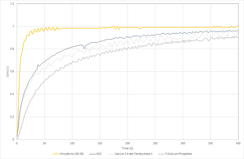 Figure 1: Comparison of calcium ion release for different calcium salts