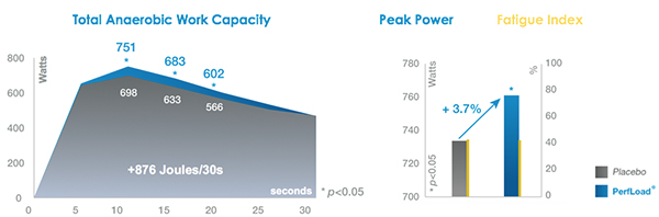 Targeting sports performance