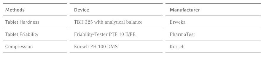 Table 2: Used devices/methods