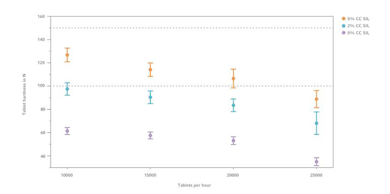 Figure 1: Tablet hardness with =various CC SIL content and 50% GlcN, (n=10)