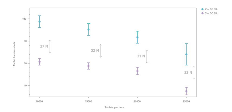 Figure 2: Tablet hardness comparison of 0% and %% CC SIL tablets with 50% GlcN, (n=10)