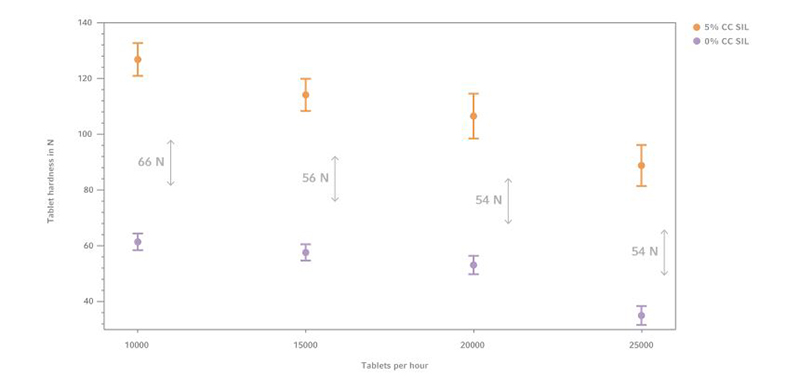 Figure 3: Tablet hardness comparison of 0% and 5% CC SIL with GlcN, (n=10)