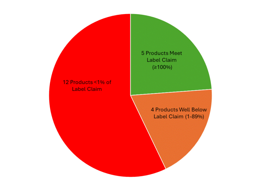 The NAD⁺ liposome problem: supplement science vs marketing claims