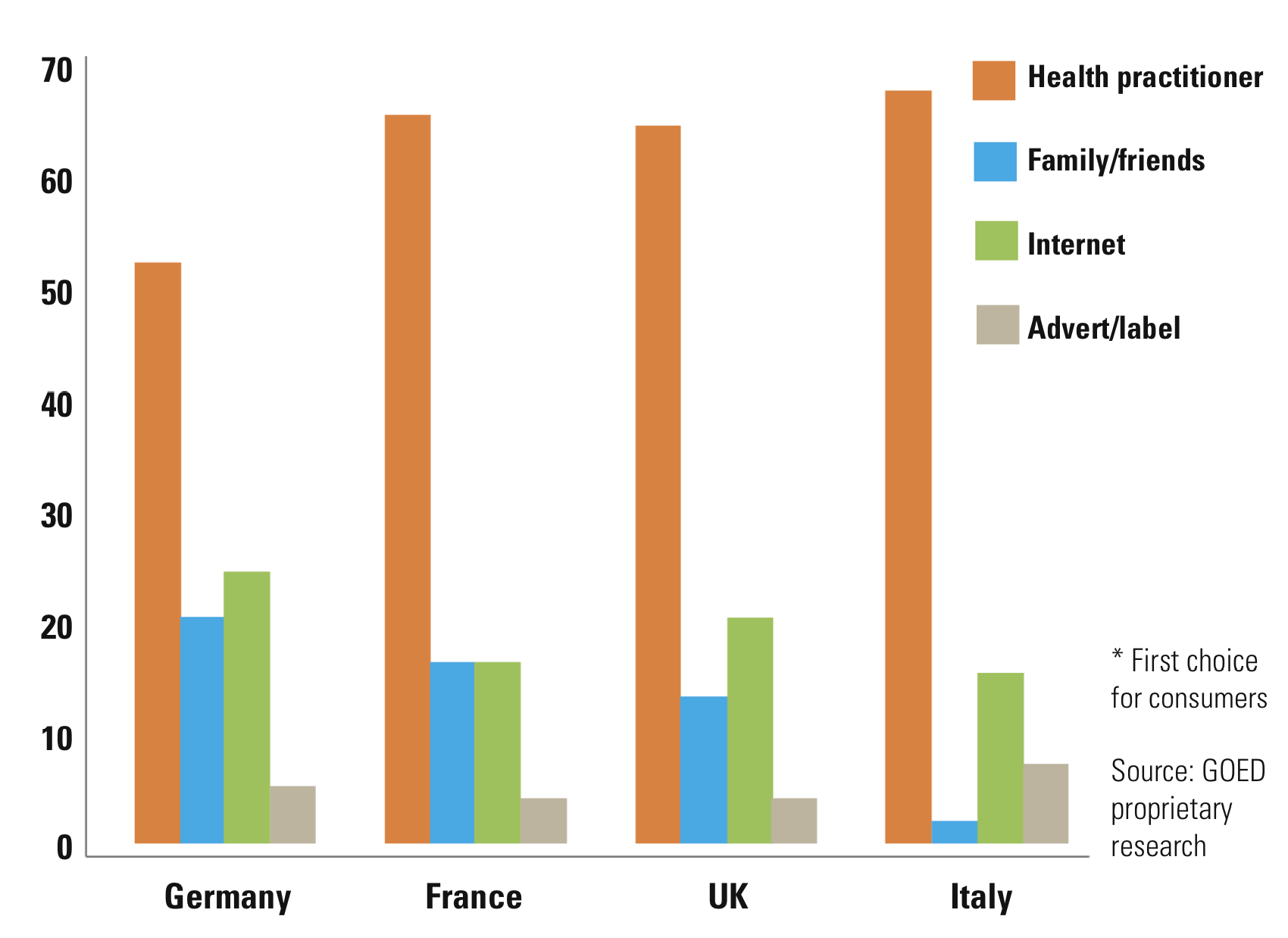 Figure 1: Where do consumers go for health information?* The omega-3 consumer and the importance of communication