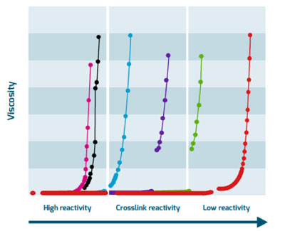 Figure 3: The effect of different gelatin types on cross-linking behaviour in the presence of aldehydes; a steep increase in viscosity corresponds to increased crosslinking