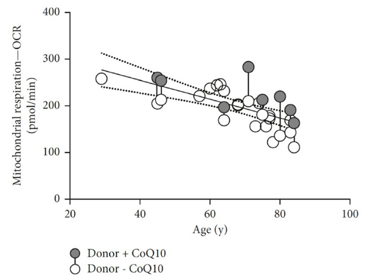 The ultimate health combination: ubiquinol and mitochondria