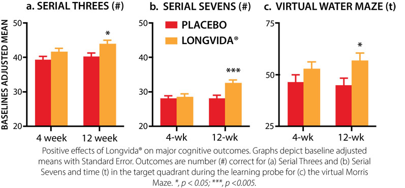 Trial reconfirms Longvida's benefits on mood and memory in healthy older population