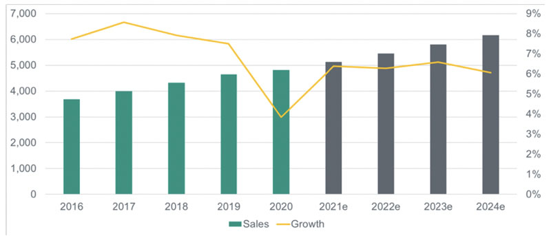 Figure 1: Consumer sales of dietary supplements ($million): Nutrition Business Journal 2020 Annual Report