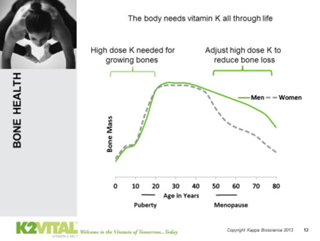 Vitamin K2 MK-7: healthy bone, healthy body