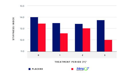 <strong>Figure 2:</strong> Changes in arterial stiffness with time