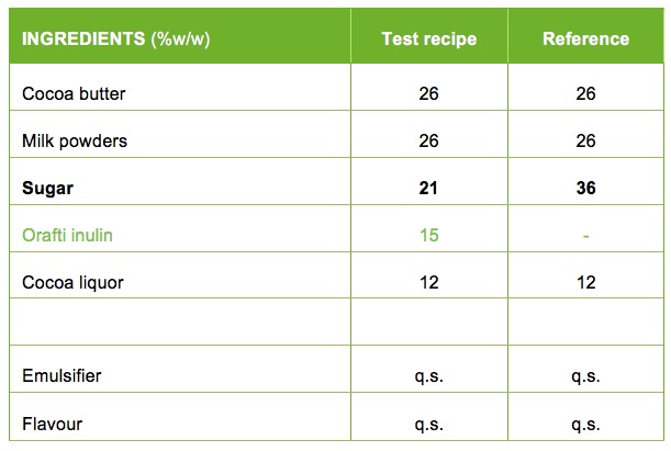 World Chocolate Day celebrated 7 July